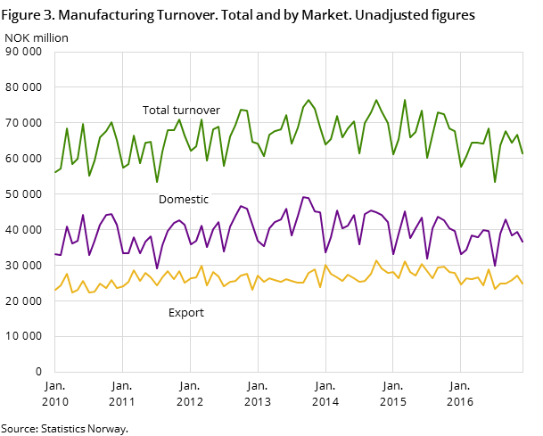 Figure 3. Manufacturing Turnover. Total and by Market. Unadjusted figures Figure 3. Manufacturing Turnover. Total and by Market. Unadjusted figures
