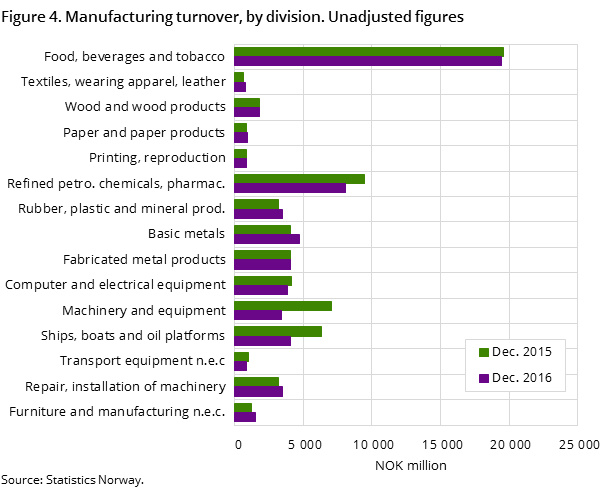 Figure 4. Manufacturing turnover, by division. Unadjusted figures Figure 4. Manufacturing turnover, by division. Unadjusted figures