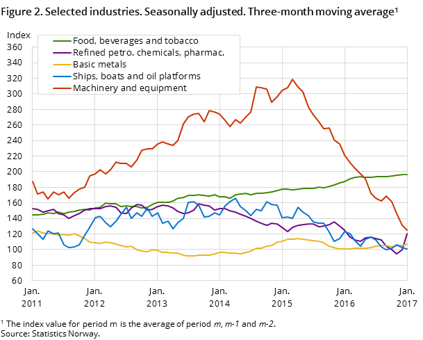 Figure 2. Selected industries. Seasonally adjusted. Three-month moving average Figure 2. Selected industries. Seasonally adjusted. Three-month moving average