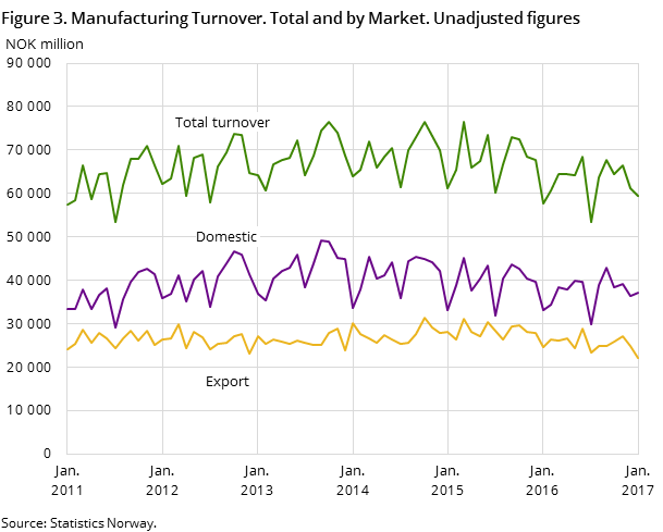 Figure 3. Manufacturing Turnover. Total and by Market. Unadjusted figures Figure 3. Manufacturing Turnover. Total and by Market. Unadjusted figures
