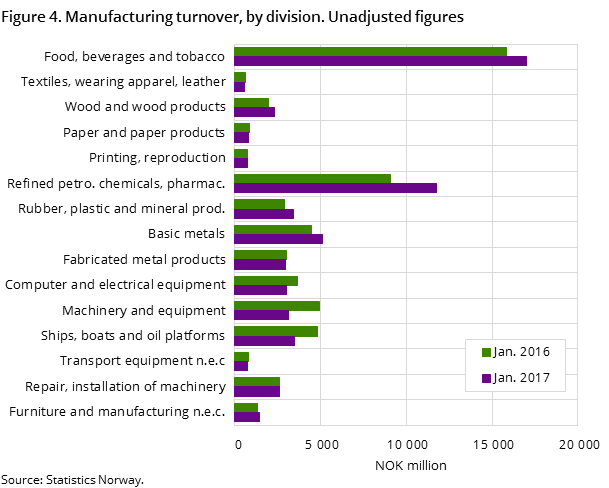 Figure 4. Manufacturing turnover, by division. Unadjusted figures Figure 4. Manufacturing turnover, by division. Unadjusted figures