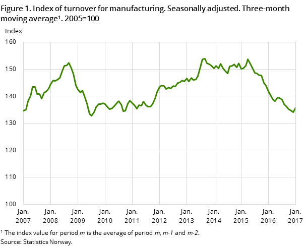 Figure 1. Index of turnover for manufacturing. Seasonally adjusted. Three-month moving average . 2005=100 Figure 1. Index of turnover for manufacturing. Seasonally adjusted. Three-month moving average . 2005=100