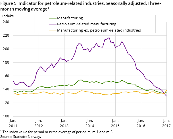 Figure 5. Indicator for petroleum-related industries. Seasonally adjusted. Three-month moving average#1. 2005=100 Figure 5. Indicator for petroleum-related industries. Seasonally adjusted. Three-month moving average#1. 2005=100