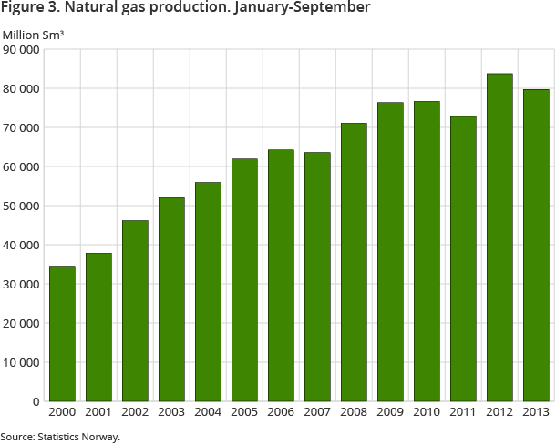 Figure 3. Natural gas production. January-September Figure 3. Natural gas production. January-September