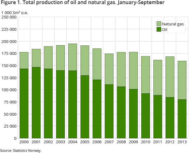 Figure 1. Total production of oil and natural gas. January-September Figure 1. Total production of oil and natural gas. January-September