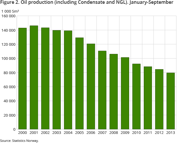 Figure 2. Oil production (including Condensate and NGL). January-September Figure 2. Oil production (including Condensate and NGL). January-September