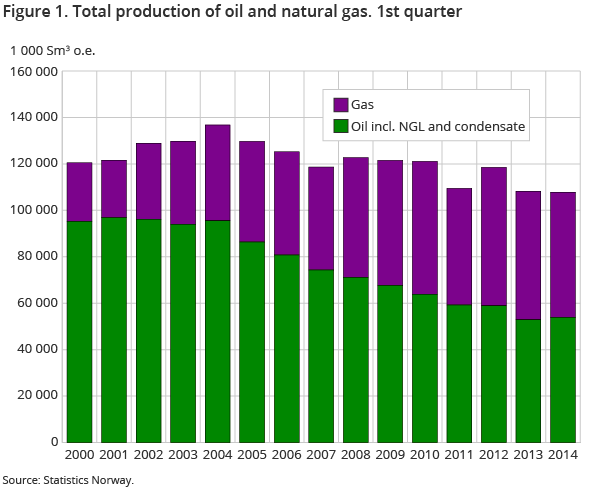 Figure 1. Total production of oil and natural gas. 1st quarter Figure 1. Total production of oil and natural gas. 1st quarter
