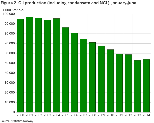 Figure 2. Oil production (including condensate and NGL). January-June Figure 2. Oil production (including condensate and NGL). January-June