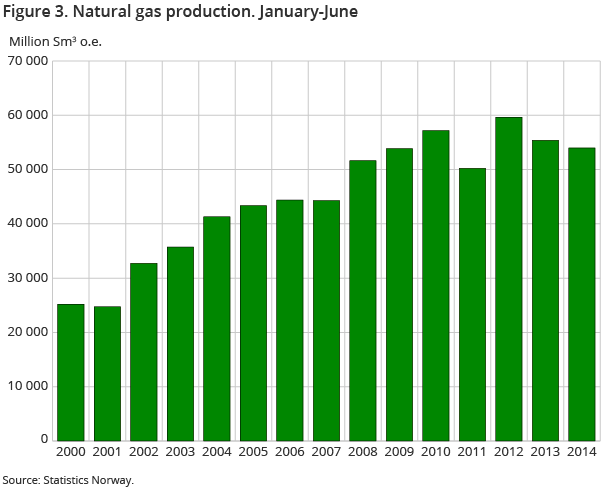 Figure 3. Natural gas production. January-June Figure 3. Natural gas production. January-June