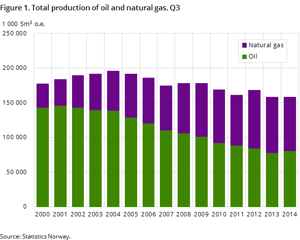 Figure 1. Total production of oil and natural gas. Q3 Figure 1. Total production of oil and natural gas. Q3
