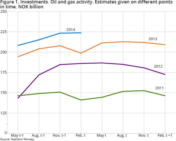 Figure 1. Investments. Oil and gas activity. Estimates given on different points in time. NOK billion Figure 1. Investments. Oil and gas activity. Estimates given on different points in time. NOK billion