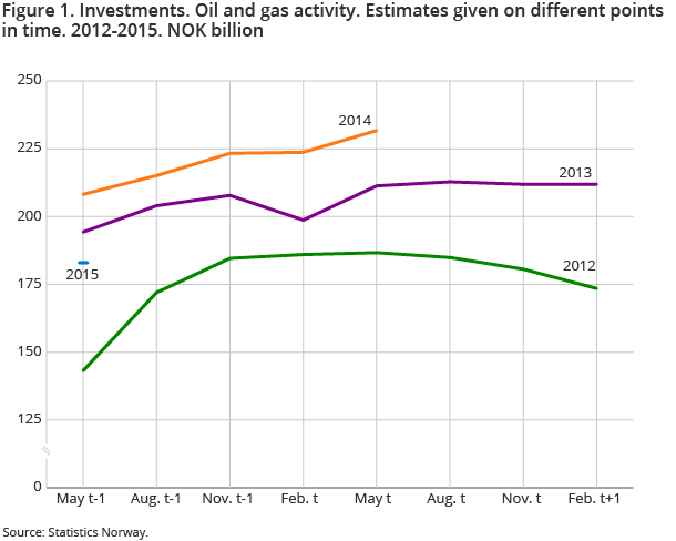 Figure 1. Investments. Oil and gas activity. Estimates given on different points in time. 2012-2015. NOK billion Figure 1. Investments. Oil and gas activity. Estimates given on different points in time. 2012-2015. NOK billion