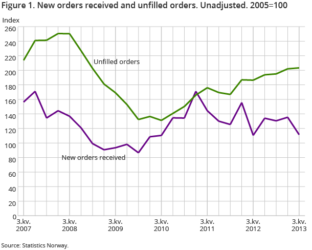 Figure 1. New orders received and unfilled orders. Unadjusted. 2005=100 Figure 1. New orders received and unfilled orders. Unadjusted. 2005=100