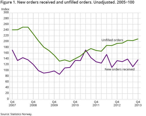 Figure 1. New orders received and unfilled orders. Unadjusted. 2005=100 Figure 1. New orders received and unfilled orders. Unadjusted. 2005=100
