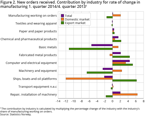 Figure 2. New orders received. Contribution by industry for rate of change in manufacturing 1. quarter 2014/4. quarter 2013 Figure 2. New orders received. Contribution by industry for rate of change in manufacturing 1. quarter 2014/4. quarter 2013
