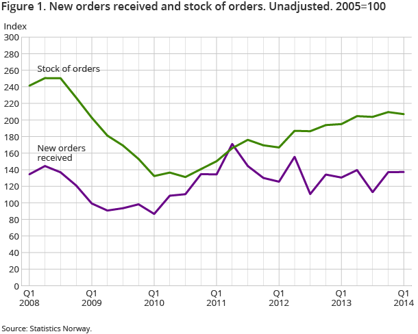 Figure 1. New orders received and stock of orders. Unadjusted. 2005=100 Figure 1. New orders received and stock of orders. Unadjusted. 2005=100