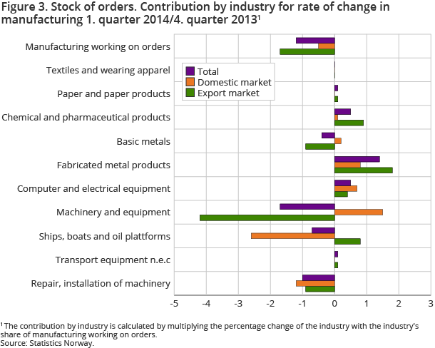 Figure 3. Stock of orders. Contribution by industry for rate of change in manufacturing 1. quarter 2014/4. quarter 2013 Figure 3. Stock of orders. Contribution by industry for rate of change in manufacturing 1. quarter 2014/4. quarter 2013