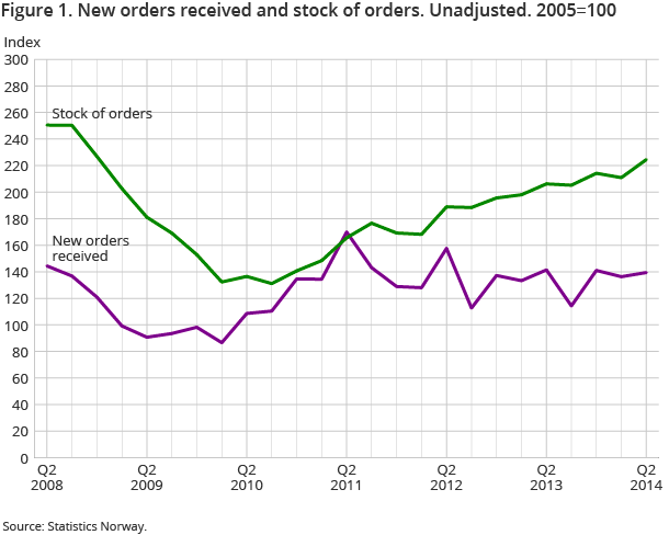 Figure 1. New orders received and stock of orders. Unadjusted. 2005=100 Figure 1. New orders received and stock of orders. Unadjusted. 2005=100