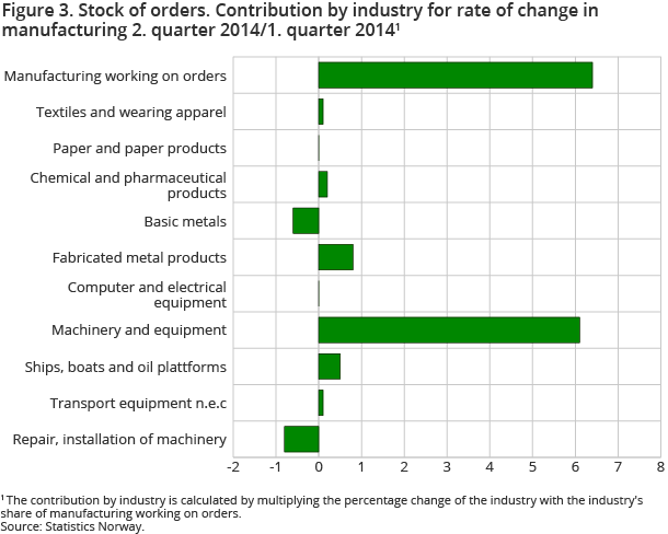 Figure 3. Stock of orders. Contribution by industry for rate of change in manufacturing 2. quarter 2014/1. quarter 2014 Figure 3. Stock of orders. Contribution by industry for rate of change in manufacturing 2. quarter 2014/1. quarter 2014