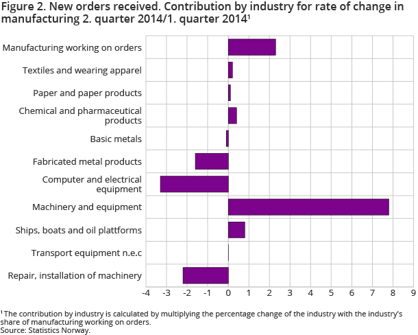Figure 2. New orders received. Contribution by industry for rate of change in manufacturing 2. quarter 2014/1. quarter 2014 Figure 2. New orders received. Contribution by industry for rate of change in manufacturing 2. quarter 2014/1. quarter 2014