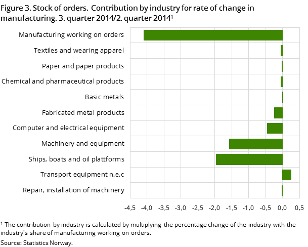 Figure 3. Ordrereserve. Næringenes bidrag til industriens endringsrate 3. kvartal 2014/2. kvartal 2014 Figure 3. Ordrereserve. Næringenes bidrag til industriens endringsrate 3. kvartal 2014/2. kvartal 2014