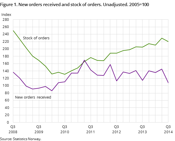 Figure 1. New orders received and stock of orders. Unadjusted. 2005=100 Figure 1. New orders received and stock of orders. Unadjusted. 2005=100