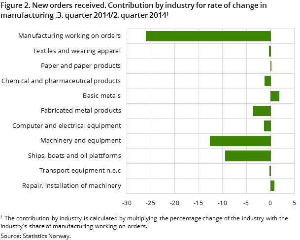 Figure 2. New orders received. Contribution by industry for rate of change in manufacturing. 3. quarter 2014/2. quarter 2014 Figure 2. New orders received. Contribution by industry for rate of change in manufacturing. 3. quarter 2014/2. quarter 2014