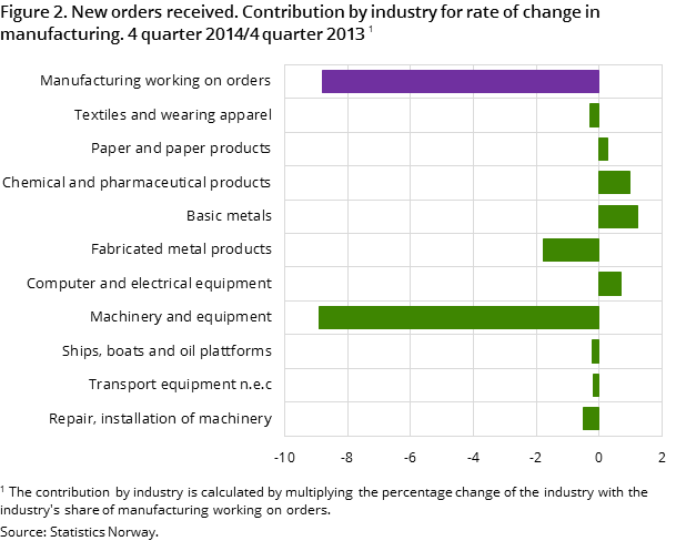 Figure 2. New orders received. Contribution by industry for rate of change in manufacturing. 4 quarter 2014/4 quarter 2013 Figure 2. New orders received. Contribution by industry for rate of change in manufacturing. 4 quarter 2014/4 quarter 2013