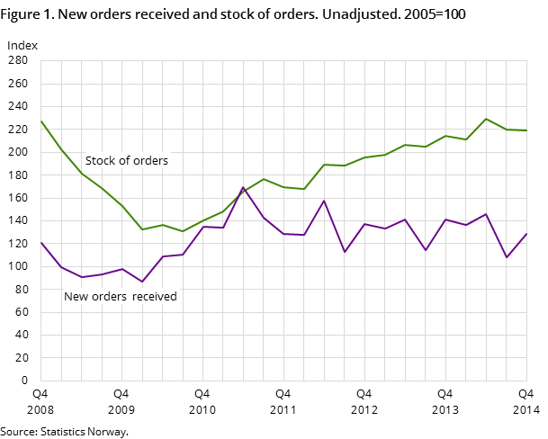 Figure 1. New orders received and stock of orders. Unadjusted. 2005=100 Figure 1. New orders received and stock of orders. Unadjusted. 2005=100