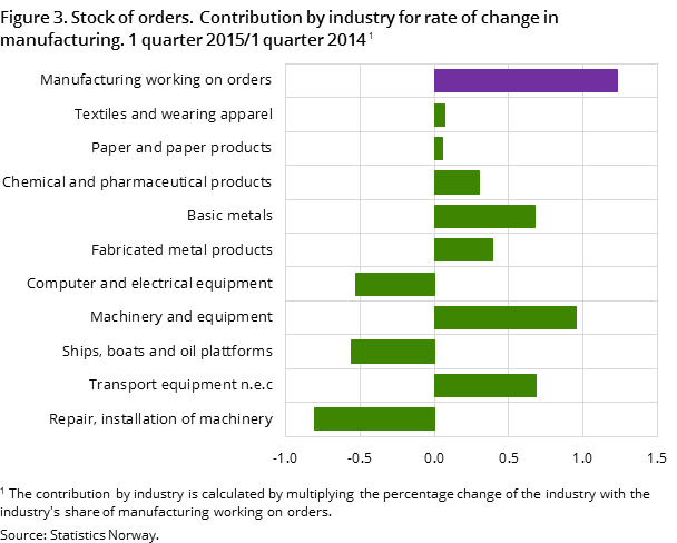 Figure 3. Stock of orders. Contribution by industry for rate of change in manufacturing. 1 quarter 2015/1 quarter 2014 Figure 3. Stock of orders. Contribution by industry for rate of change in manufacturing. 1 quarter 2015/1 quarter 2014