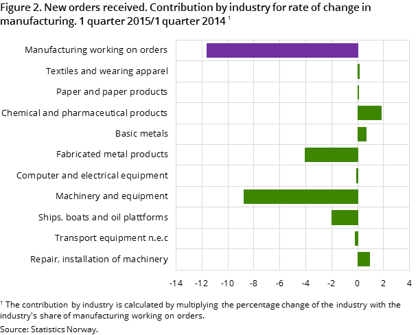 Figure 2. New orders received. Contribution by industry for rate of change in manufacturing. 1 quarter 2015/1 quarter 2014 Figure 2. New orders received. Contribution by industry for rate of change in manufacturing. 1 quarter 2015/1 quarter 2014