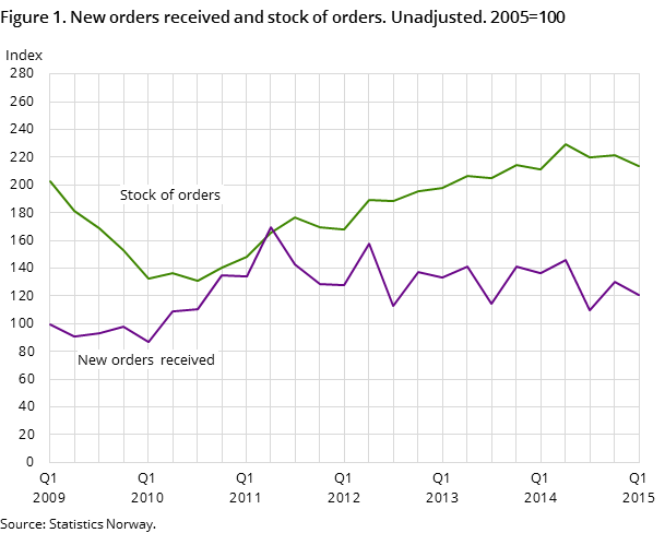 Figure 1. New orders received and stock of orders. Unadjusted. 2005=100 Figure 1. New orders received and stock of orders. Unadjusted. 2005=100