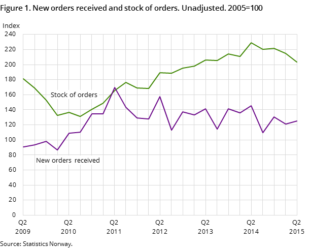 Figure 1. New orders received and stock of orders. Unadjusted. 2005=100 Figure 1. New orders received and stock of orders. Unadjusted. 2005=100