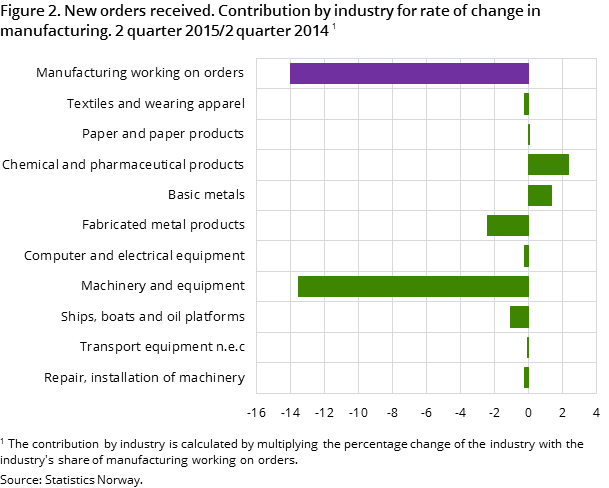 Figure 2. New orders received. Contribution by industry for rate of change in manufacturing. 2 quarter 2015/2 quarter 2014 Figure 2. New orders received. Contribution by industry for rate of change in manufacturing. 2 quarter 2015/2 quarter 2014