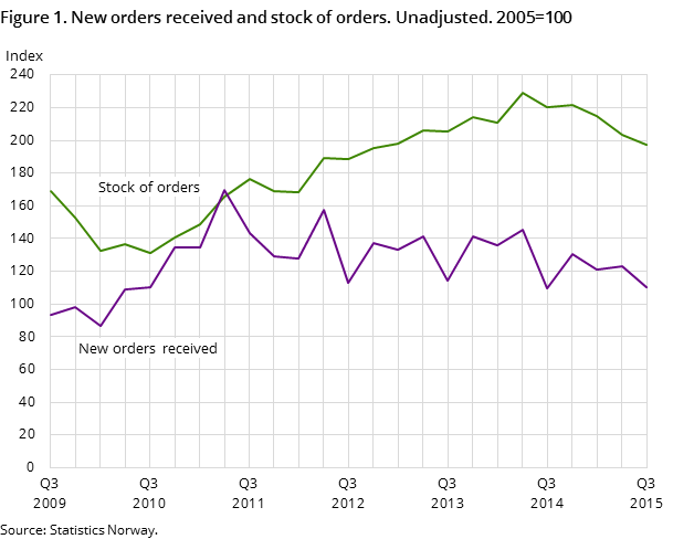 Figure 1. New orders received and stock of orders. Unadjusted. 2005=100 Figure 1. New orders received and stock of orders. Unadjusted. 2005=100