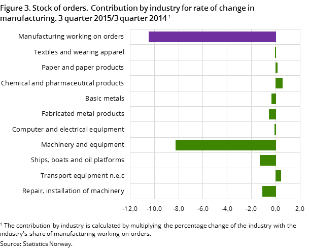 Figure 3. Stock of orders. Contribution by industry for rate of change in manufacturing. 3 quarter 2015/3 quarter 2014 Figure 3. Stock of orders. Contribution by industry for rate of change in manufacturing. 3 quarter 2015/3 quarter 2014