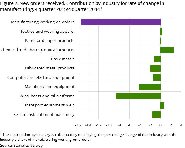 Figure 2. New orders received. Contribution by industry for rate of change in manufacturing. 4 quarter 2015/4 quarter 2014 Figure 2. New orders received. Contribution by industry for rate of change in manufacturing. 4 quarter 2015/4 quarter 2014