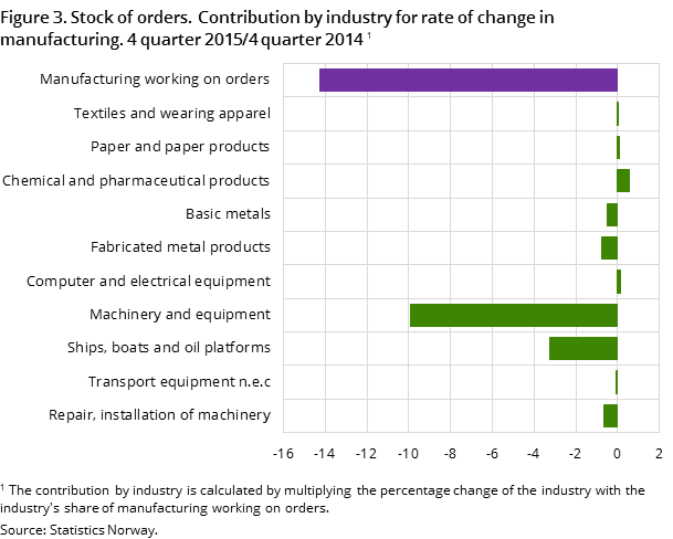 Figure 3. Stock of orders. Contribution by industry for rate of change in manufacturing. 4 quarter 2015/4 quarter 2014 Figure 3. Stock of orders. Contribution by industry for rate of change in manufacturing. 4 quarter 2015/4 quarter 2014