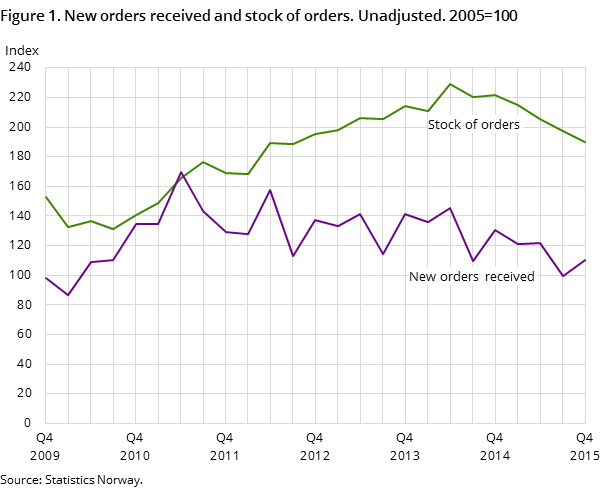 Figure 1. New orders received and stock of orders. Unadjusted. 2005=100 Figure 1. New orders received and stock of orders. Unadjusted. 2005=100