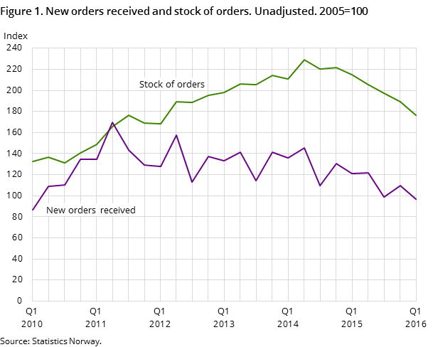 Figure 1. New orders received and stock of orders. Unadjusted. 2005=100 Figure 1. New orders received and stock of orders. Unadjusted. 2005=100