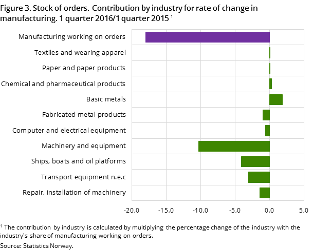 Figure 3. Stock of orders. Contribution by industry for rate of change in manufacturing. 1 quarter 2016/1 quarter 2015 Figure 3. Stock of orders. Contribution by industry for rate of change in manufacturing. 1 quarter 2016/1 quarter 2015