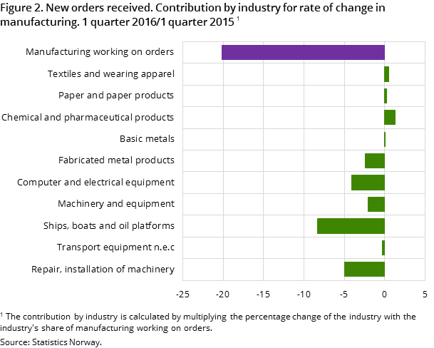 Figure 2. New orders received. Contribution by industry for rate of change in manufacturing. 1 quarter 2016/1 quarter 2015 Figure 2. New orders received. Contribution by industry for rate of change in manufacturing. 1 quarter 2016/1 quarter 2015