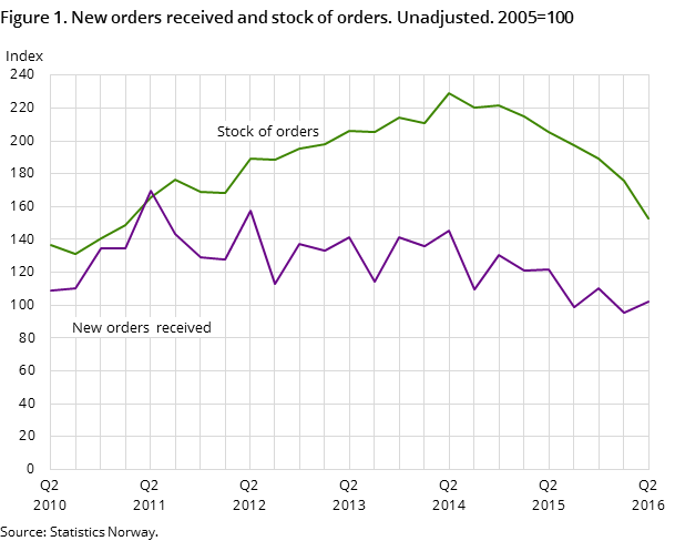Figure 1. New orders received and stock of orders. Unadjusted. 2005=100 Figure 1. New orders received and stock of orders. Unadjusted. 2005=100