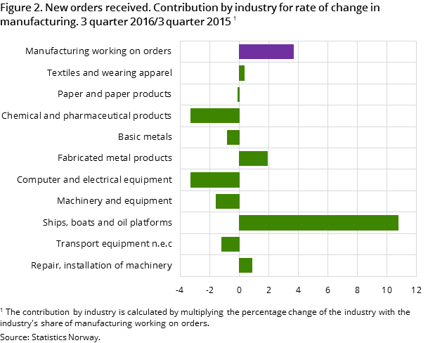 Figure 2. New orders received. Contribution by industry for rate of change in manufacturing. 3 quarter 2016/3 quarter 2015 Figure 2. New orders received. Contribution by industry for rate of change in manufacturing. 3 quarter 2016/3 quarter 2015