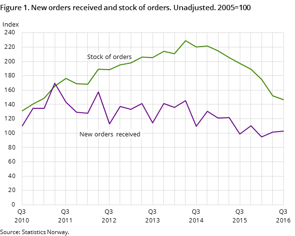 Figure 1. New orders received and stock of orders. Unadjusted. 2005=100 Figure 1. New orders received and stock of orders. Unadjusted. 2005=100