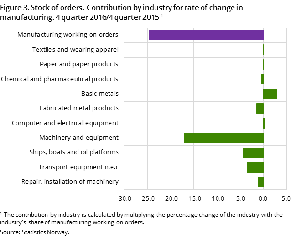 Figure 3. Stock of orders. Contribution by industry for rate of change in manufacturing. 4 quarter 2016/4 quarter 2015 Figure 3. Stock of orders. Contribution by industry for rate of change in manufacturing. 4 quarter 2016/4 quarter 2015