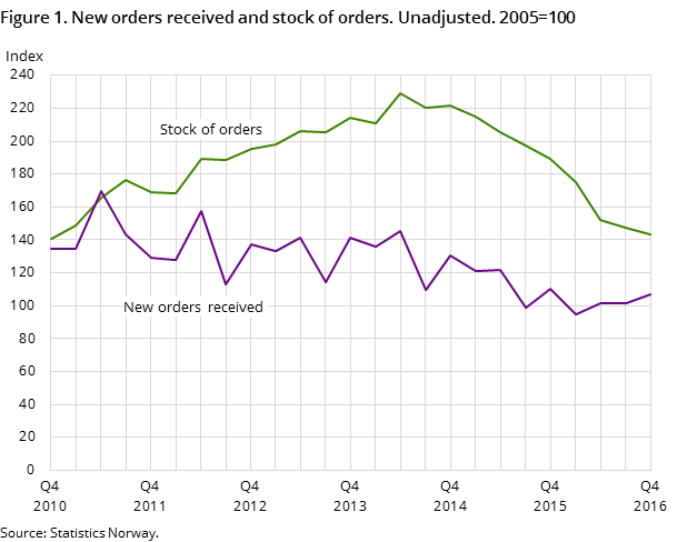 Figure 1. New orders received and stock of orders. Unadjusted. 2005=100 Figure 1. New orders received and stock of orders. Unadjusted. 2005=100