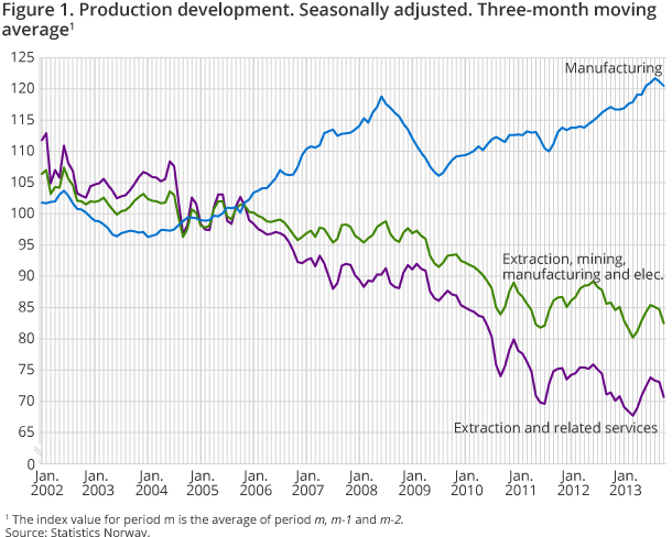 Production development. Seasonally adjusted. Three-month moving average Production development. Seasonally adjusted. Three-month moving average