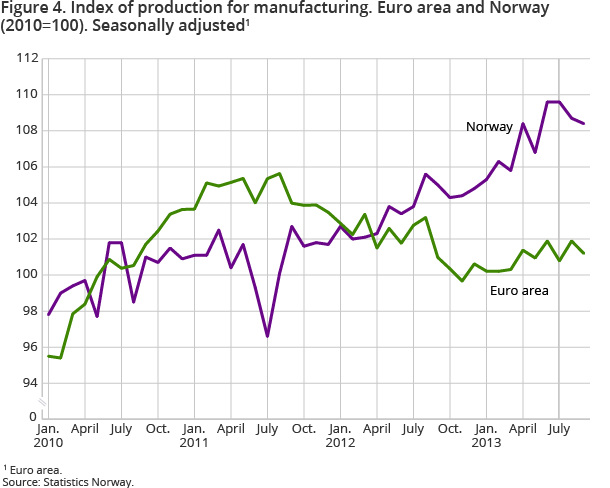 Index of production for manufacturing. Euro area and Norway (2010=100). Seasonally adjusted Index of production for manufacturing. Euro area and Norway (2010=100). Seasonally adjusted