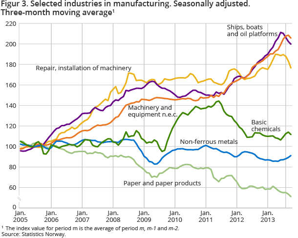 Selected industries in manufacturing. Seasonally adjusted. Three-month moving average Selected industries in manufacturing. Seasonally adjusted. Three-month moving average
